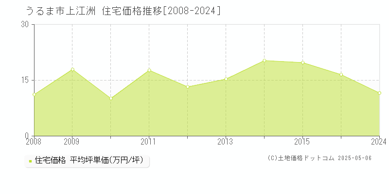 うるま市上江洲の住宅価格推移グラフ 