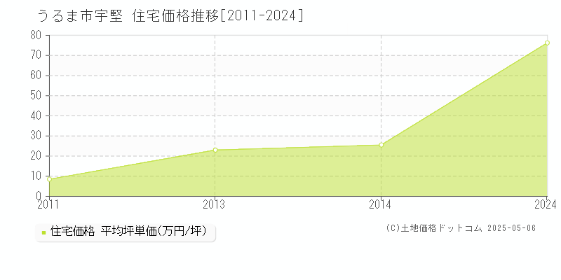 宇堅(うるま市)の住宅価格推移グラフ(坪単価)[2011-2024年]