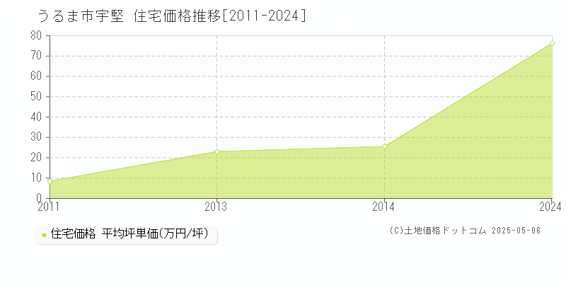 うるま市宇堅の住宅取引価格推移グラフ 