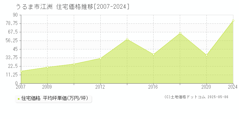 江洲(うるま市)の住宅価格推移グラフ(坪単価)[2007-2024年]