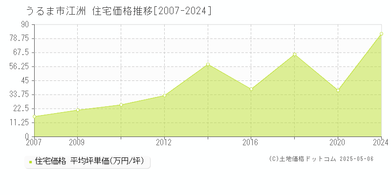 うるま市江洲の住宅価格推移グラフ 