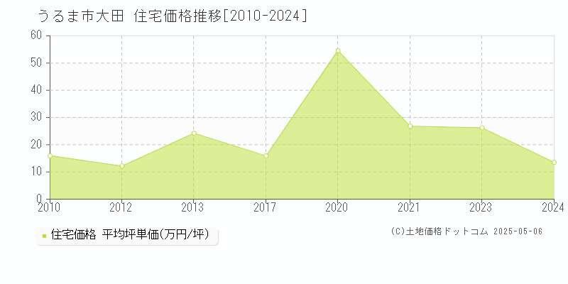 大田(うるま市)の住宅価格推移グラフ(坪単価)[2010-2024年]