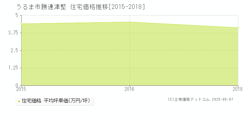 勝連津堅(うるま市)の住宅価格推移グラフ(坪単価)[2015-2018年]