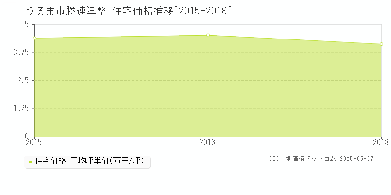 うるま市勝連津堅の住宅価格推移グラフ 