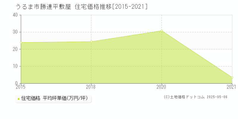 勝連平敷屋(うるま市)の住宅価格推移グラフ(坪単価)[2015-2021年]