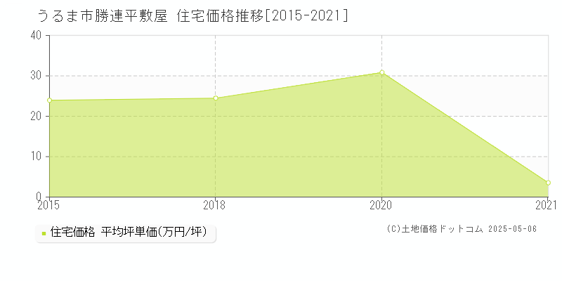 うるま市勝連平敷屋の住宅価格推移グラフ 