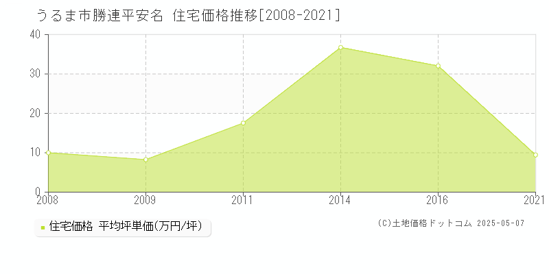 勝連平安名(うるま市)の住宅価格推移グラフ(坪単価)[2008-2021年]
