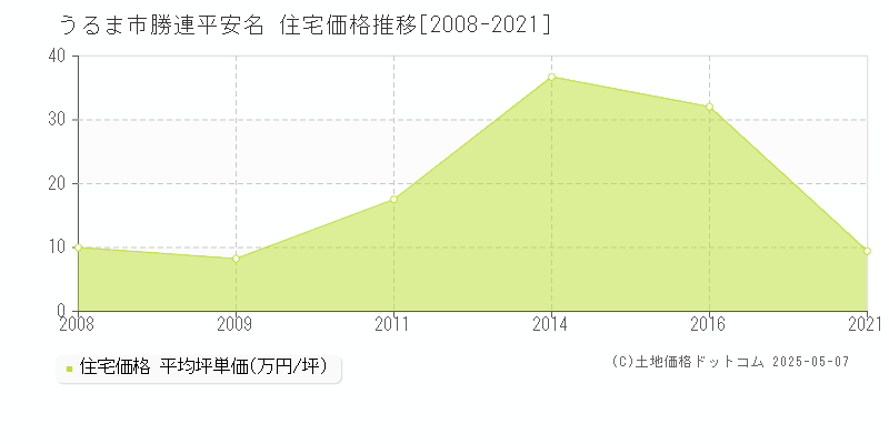 うるま市勝連平安名の住宅価格推移グラフ 