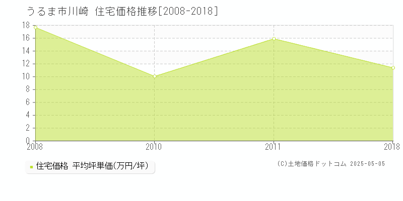 川崎(うるま市)の住宅価格推移グラフ(坪単価)[2008-2018年]