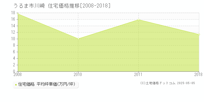 うるま市川崎の住宅価格推移グラフ 