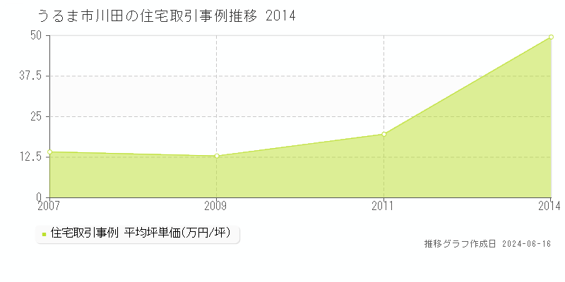 うるま市川田の住宅取引価格推移グラフ 