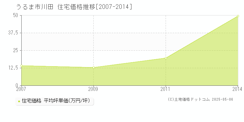 川田(うるま市)の住宅価格推移グラフ(坪単価)[2007-2014年]