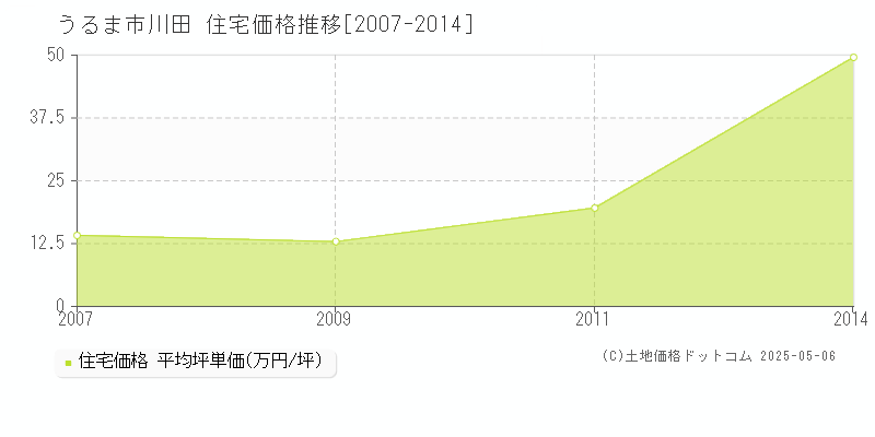 うるま市川田の住宅取引価格推移グラフ 