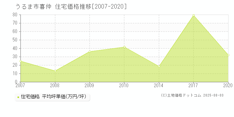 喜仲(うるま市)の住宅価格推移グラフ(坪単価)[2007-2020年]