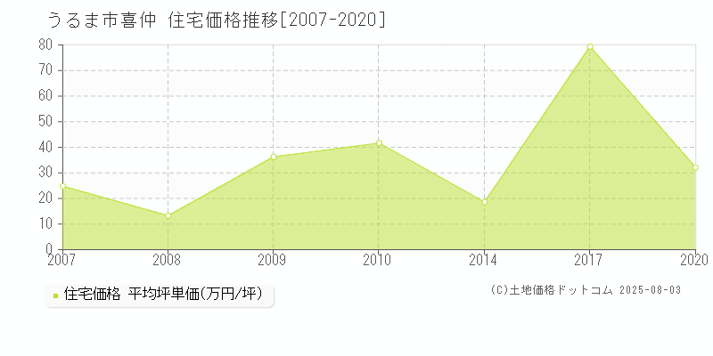 うるま市喜仲の住宅価格推移グラフ 