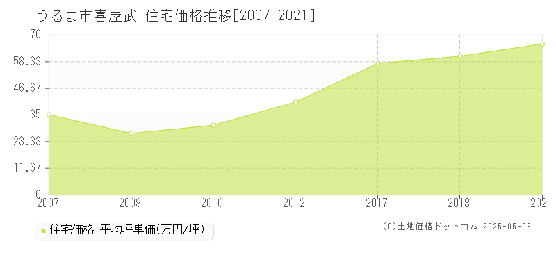 喜屋武(うるま市)の住宅価格推移グラフ(坪単価)[2007-2021年]