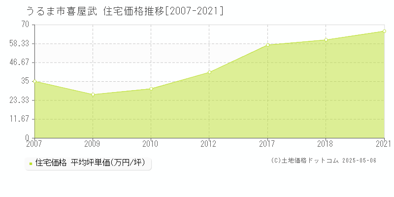 うるま市喜屋武の住宅価格推移グラフ 