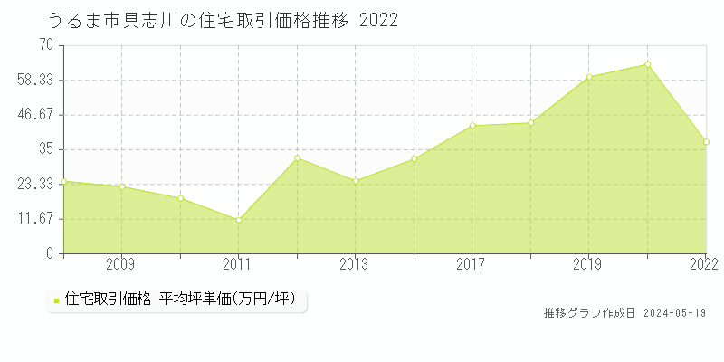 うるま市具志川の住宅価格推移グラフ 