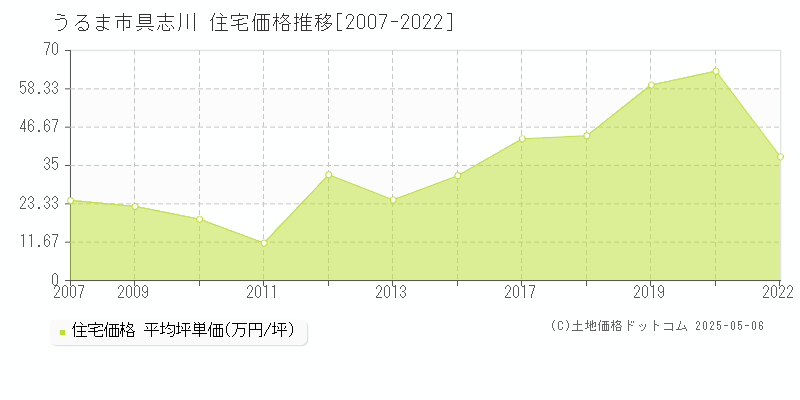 具志川(うるま市)の住宅価格推移グラフ(坪単価)[2007-2022年]