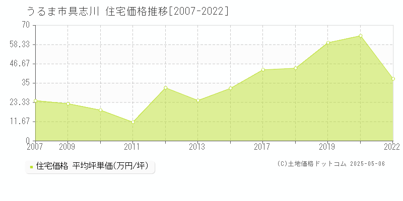 うるま市具志川の住宅価格推移グラフ 