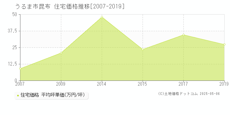 昆布(うるま市)の住宅価格推移グラフ(坪単価)[2007-2019年]