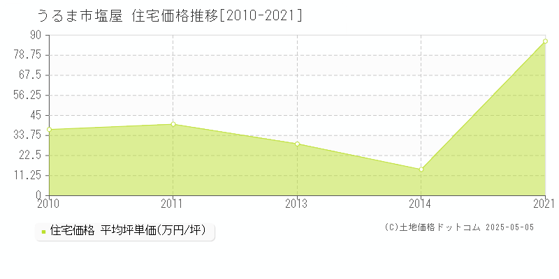 塩屋(うるま市)の住宅価格推移グラフ(坪単価)[2010-2021年]