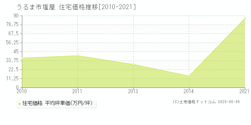 うるま市塩屋の住宅価格推移グラフ 