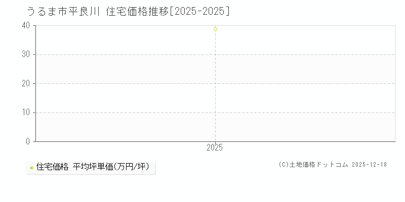平良川(うるま市)の住宅価格推移グラフ(坪単価)[2025-2025年]