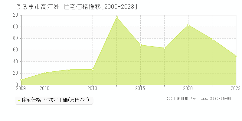 高江洲(うるま市)の住宅価格推移グラフ(坪単価)[2009-2023年]