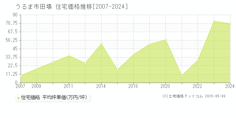 田場(うるま市)の住宅価格推移グラフ(坪単価)[2007-2024年]