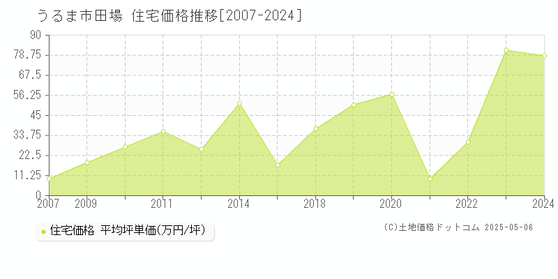 うるま市田場の住宅価格推移グラフ 