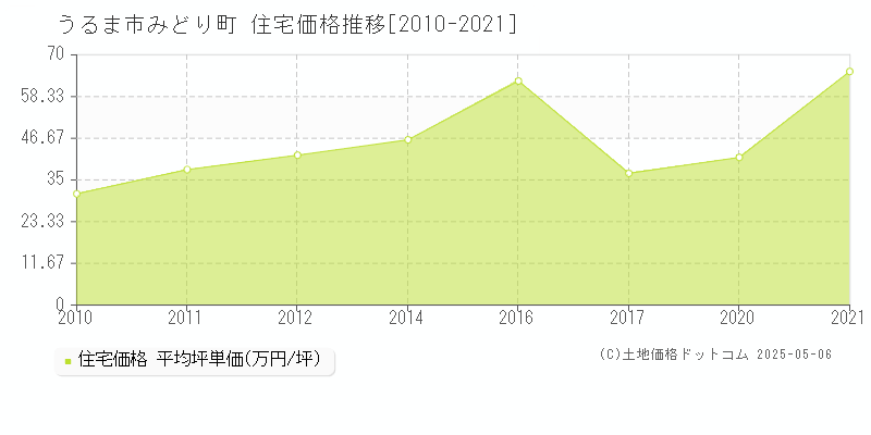 みどり町(うるま市)の住宅価格推移グラフ(坪単価)[2010-2021年]