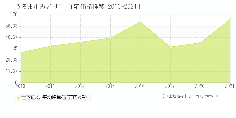 うるま市みどり町の住宅価格推移グラフ 