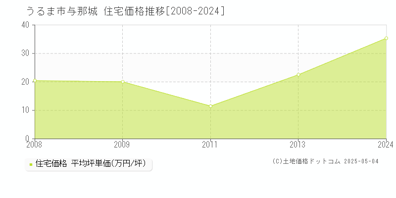 与那城(うるま市)の住宅価格推移グラフ(坪単価)[2008-2024年]