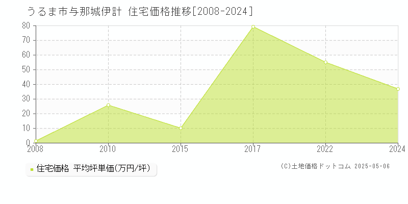 与那城伊計(うるま市)の住宅価格推移グラフ(坪単価)[2008-2024年]
