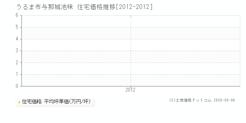 与那城池味(うるま市)の住宅価格推移グラフ(坪単価)[2012-2012年]