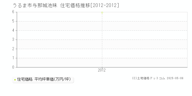 うるま市与那城池味の住宅価格推移グラフ 