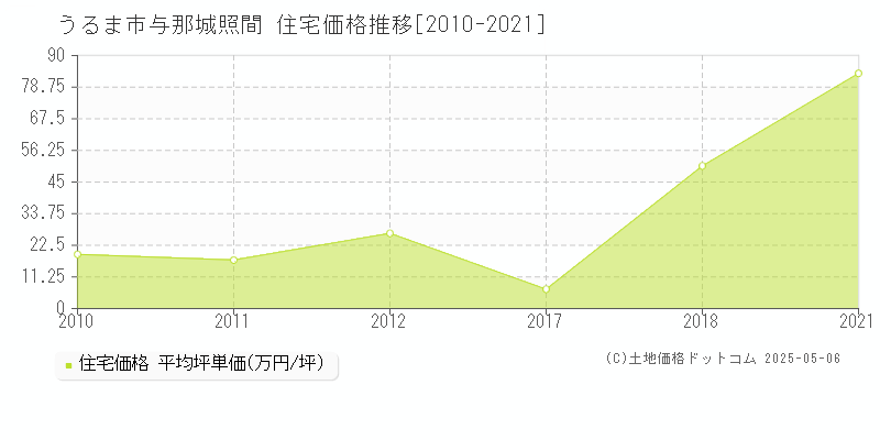 与那城照間(うるま市)の住宅価格推移グラフ(坪単価)[2010-2021年]