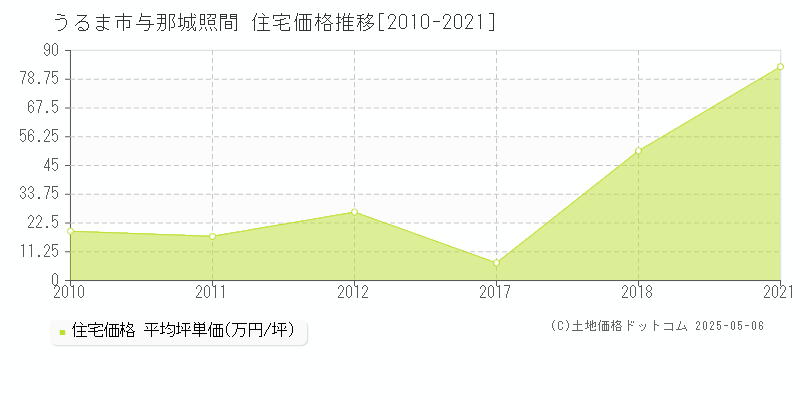 うるま市与那城照間の住宅価格推移グラフ 