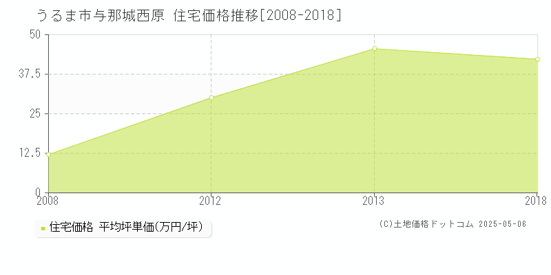 与那城西原(うるま市)の住宅価格推移グラフ(坪単価)[2008-2018年]