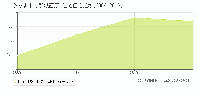 うるま市与那城西原の住宅価格推移グラフ 