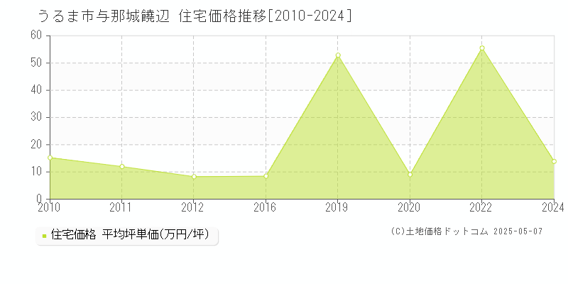 与那城饒辺(うるま市)の住宅価格推移グラフ(坪単価)[2010-2024年]
