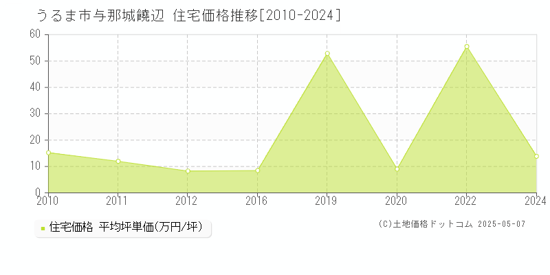 うるま市与那城饒辺の住宅価格推移グラフ 