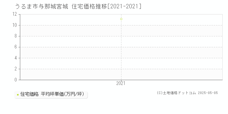 与那城宮城(うるま市)の住宅価格推移グラフ(坪単価)[2021-2021年]