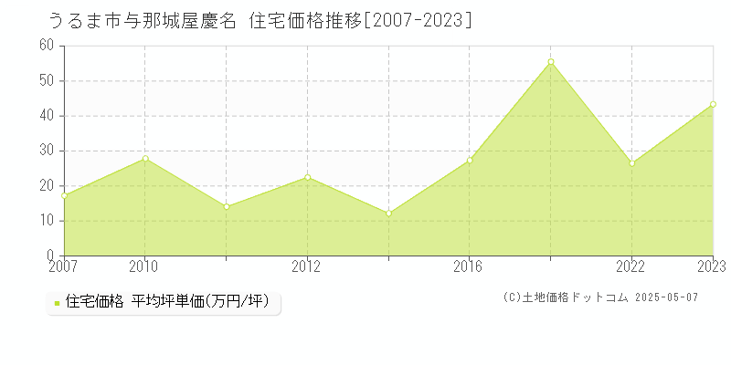 与那城屋慶名(うるま市)の住宅価格推移グラフ(坪単価)[2007-2023年]