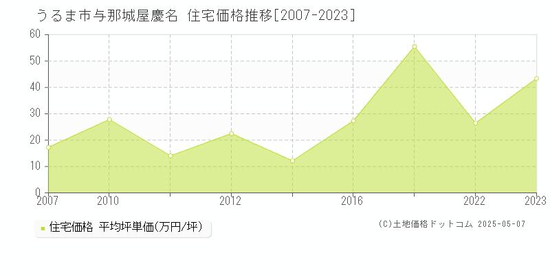 うるま市与那城屋慶名の住宅価格推移グラフ 