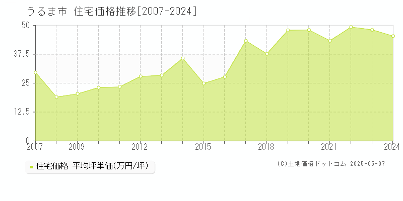うるま市(沖縄県)の住宅価格推移グラフ(坪単価)[2007-2024年]