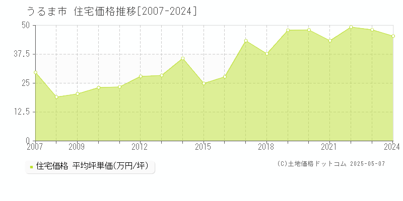 うるま市の住宅価格推移グラフ 