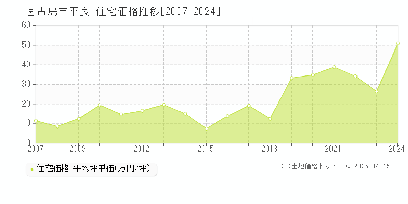 宮古島市平良の住宅価格推移グラフ 