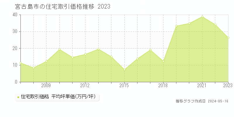 宮古島市の住宅価格推移グラフ 